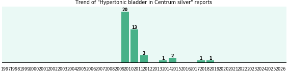 Could Centrum silver cause Hypertonic bladder? Could Centrum silver cause Hypertonic bladder?
